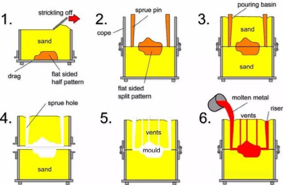 Sand casting