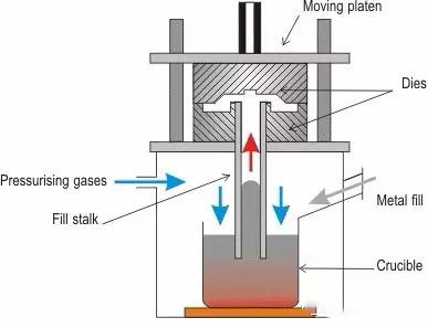 Die casting