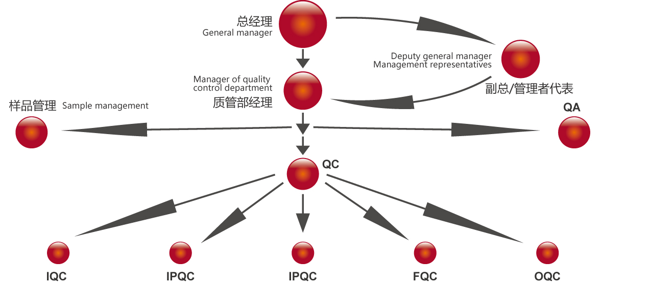 Quality Management Architecture