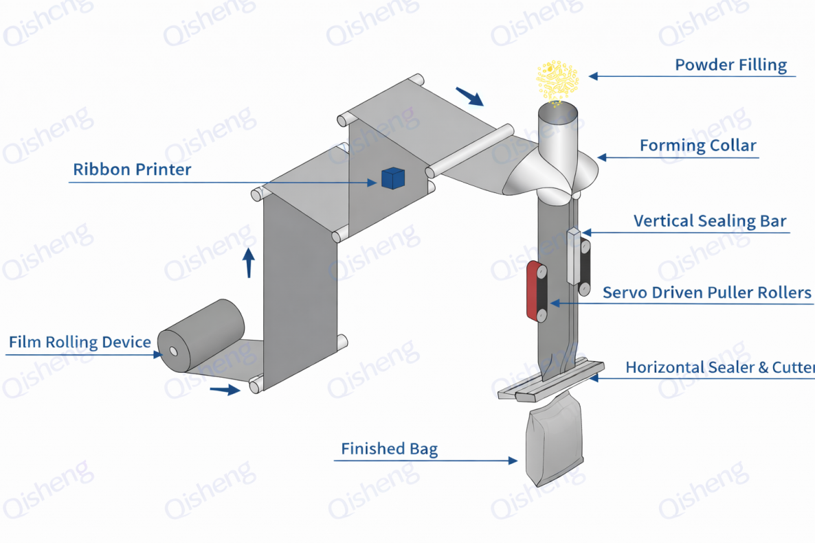 Premade pouch packaging