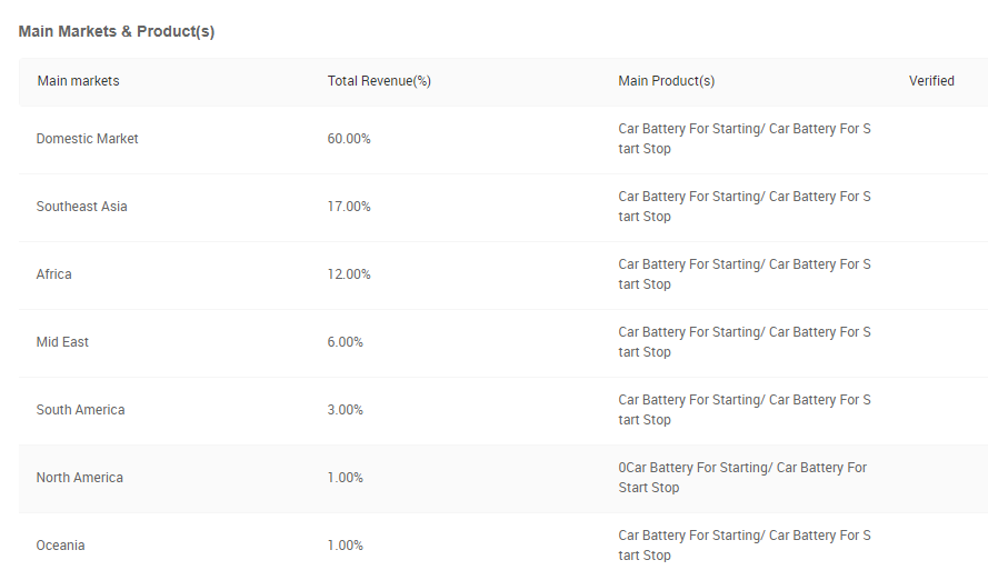 Sales network and export volume