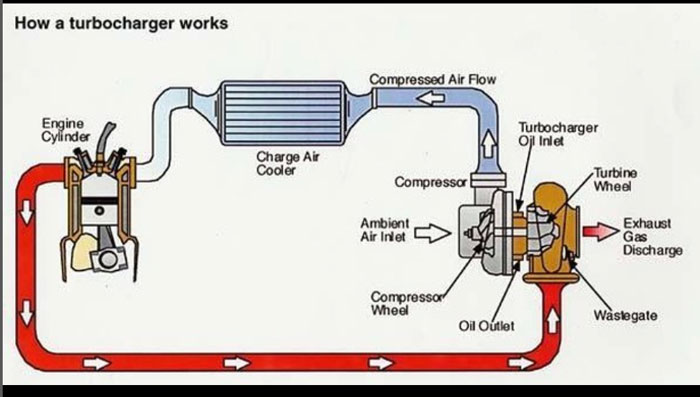 turbocharger works