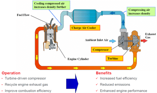 turbocharger