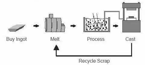 Semi-Solid Semi-Solid