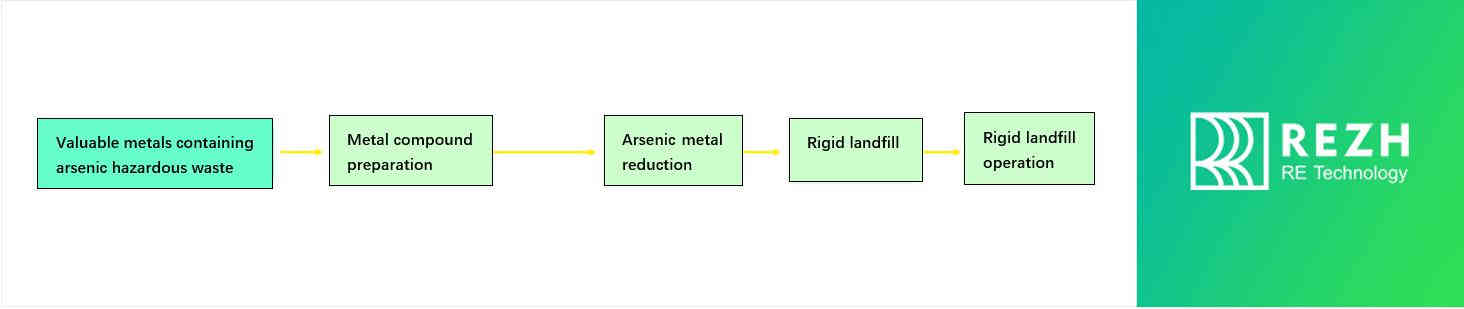 Smelting Solid Hazardous Waste Treatment