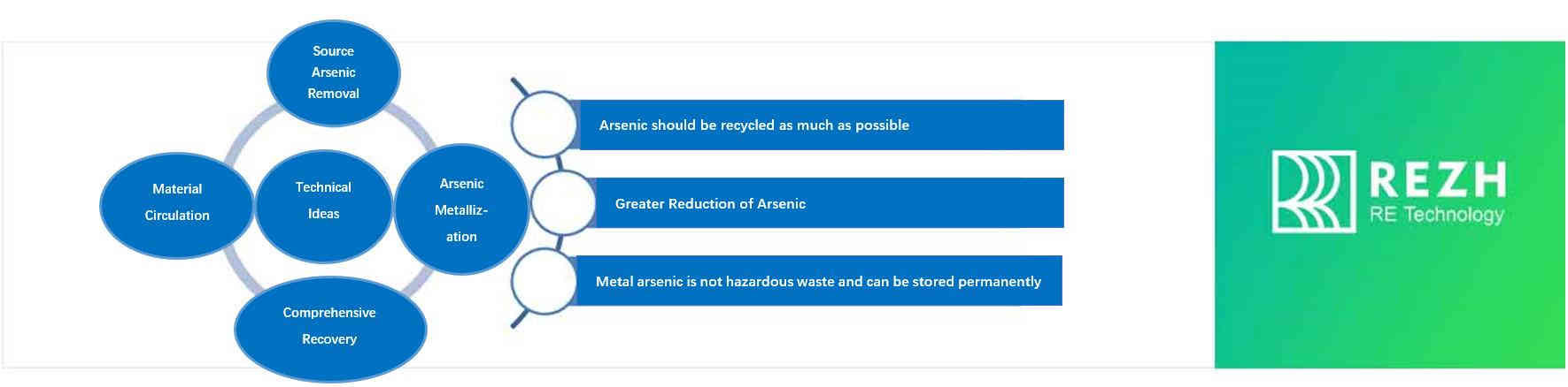 Arsenic-bearing Solid Waste Treatment