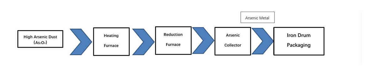 Arsenic-bearing Solid Waste Treatment