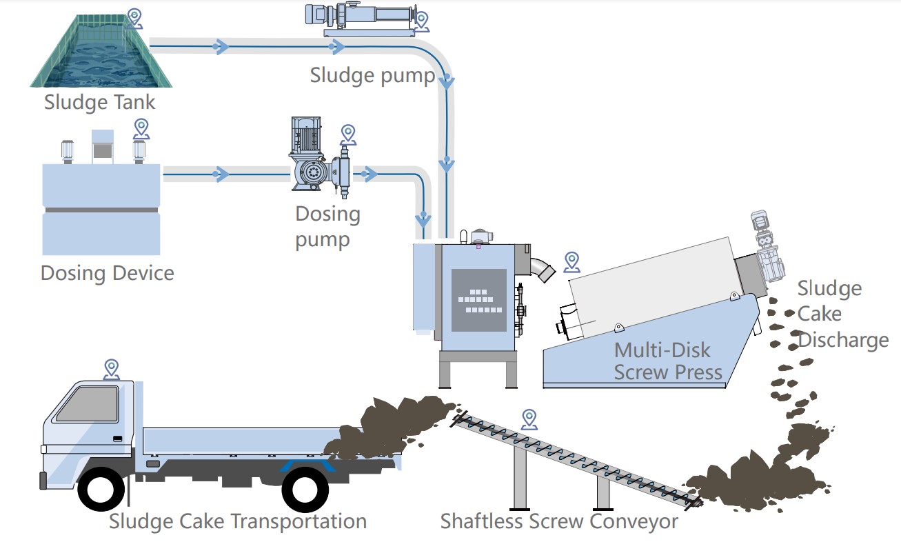 Multi-Disk Screw Press