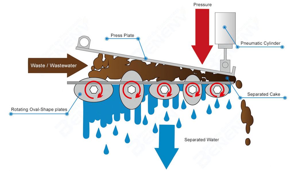 Sludge Dewatering