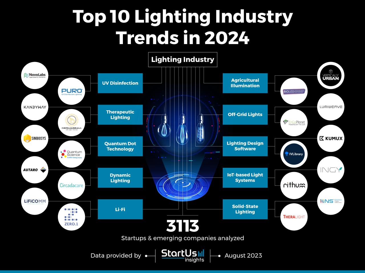 Top 10 lighting trends