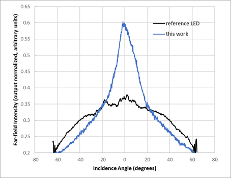 Το Lumileds και το Τεχνολογικό Πανεπιστήμιο του Αϊντχόβεν συνεργάζονται για να επιτύχουν σημαντική πρωτοπορία στην τεχνολογία MicroLED