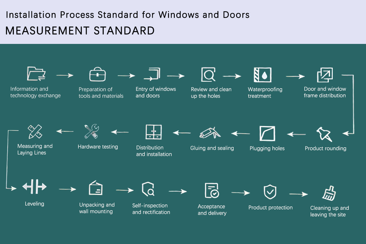 Specialized system door and window installation output standards