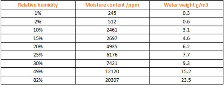 Influence Of Moisture In The Lithium Battery Manufacturing Process