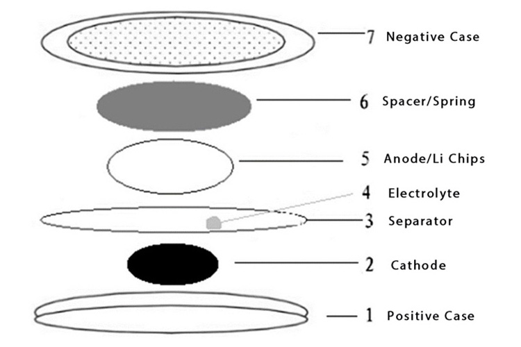 Lab Button Battery Assembly Process