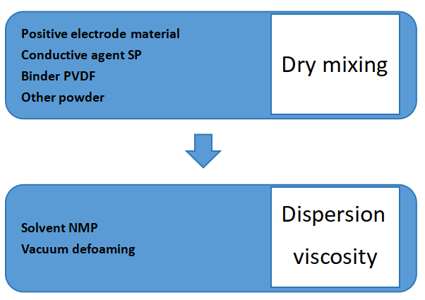 mixing battery types