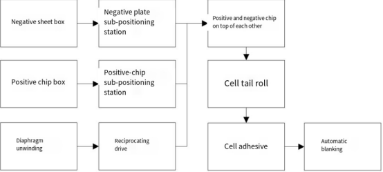 pouch cell stacking machine