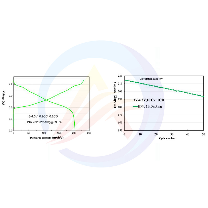 Quaternary Layered Ni-rich cathode material