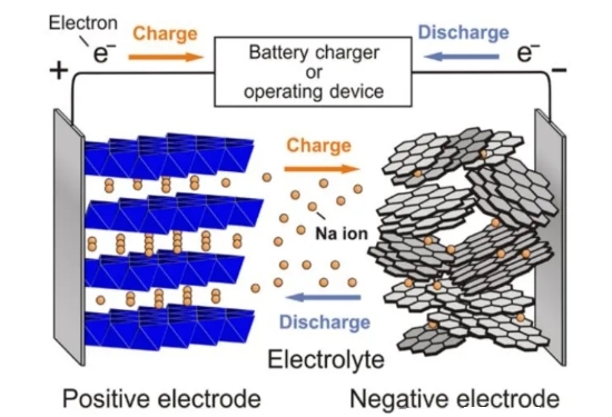 Kiến thức cơ bản về vật liệu catốt ion natri