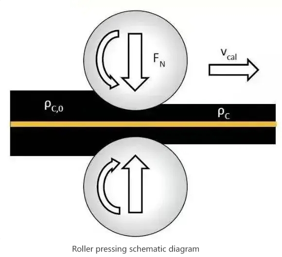Roller pressing