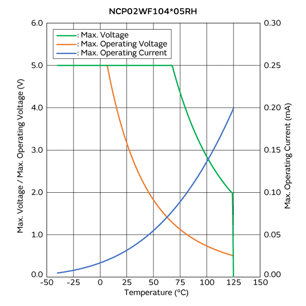 Max. Voltage, Max. Operating Voltage/Current Reduction Curve | NCP02WF104F05RH