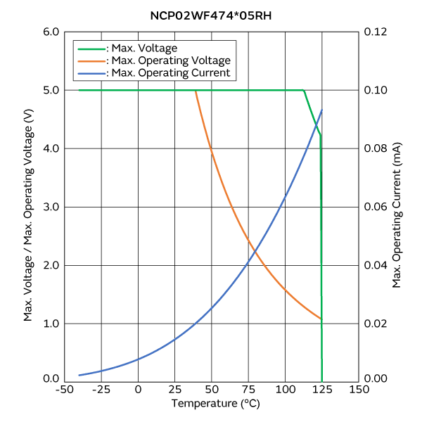 Max. Voltage, Max. Operating Voltage/Current Reduction Curve | NCP02WF474F05RH