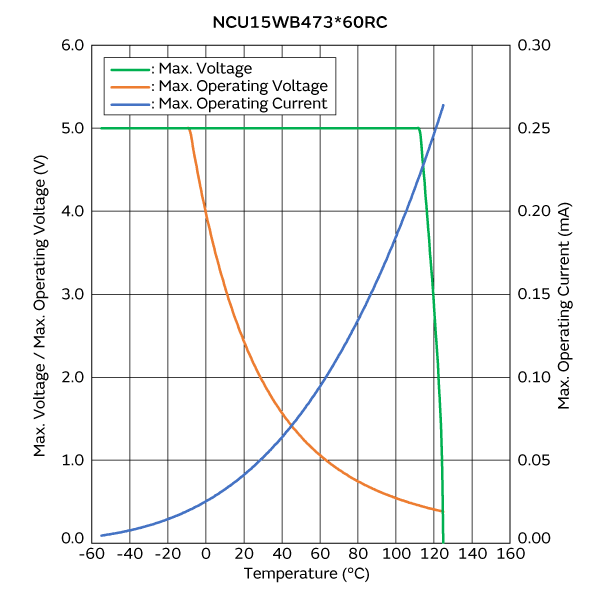 Max. Voltage, Max. Operating Voltage/Current Reduction Curve | NCU15WB473FB6RC