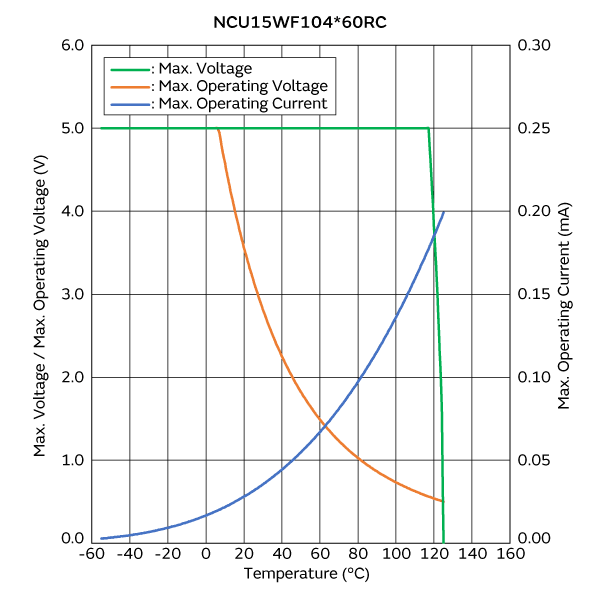 Max. Voltage, Max. Operating Voltage/Current Reduction Curve | NCU15WF104FB6RC