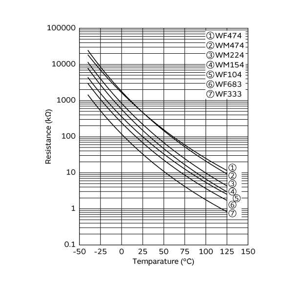 Resistance-Temperature Characteristics | NCU15WM154E60RC