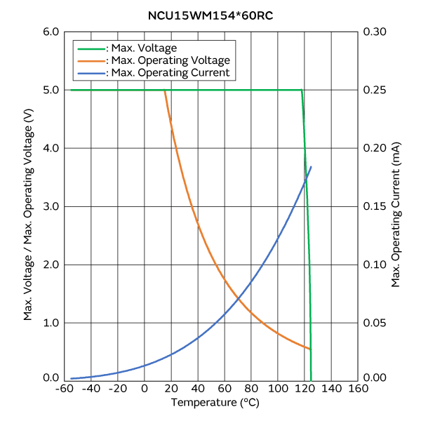 Max. Voltage, Max. Operating Voltage/Current Reduction Curve | NCU15WM154E60RC