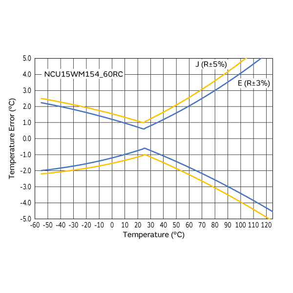 Temperature Error Characteristics | NCU15WM154E60RC