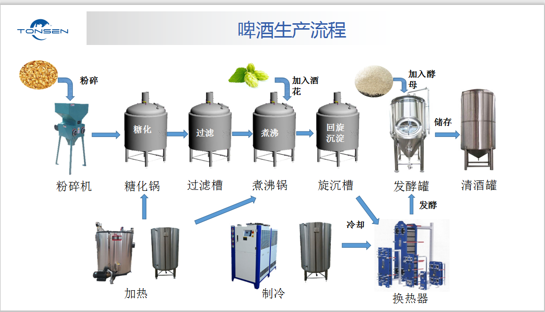 ビール設備のさまざまな分類