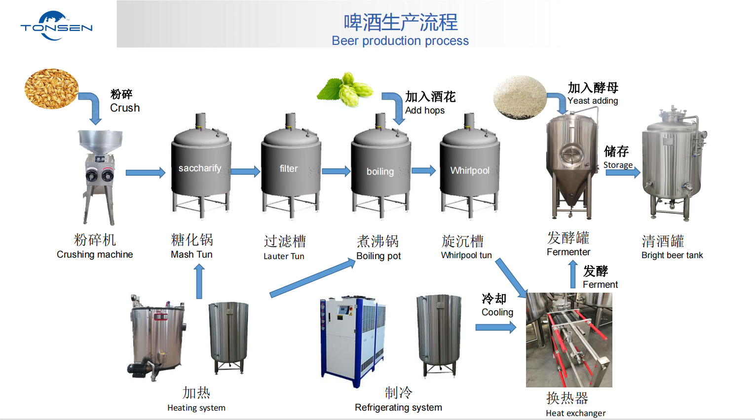 Высококачественное пивоваренное оборудование! Как варится пиво? Что такое простой процесс?