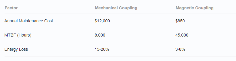 Magnetic Coupling