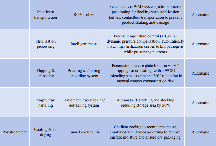 full process automation