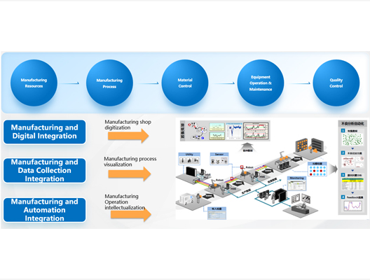 智能化转型升级