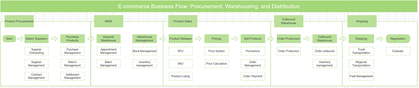 B2C e-commerce platform