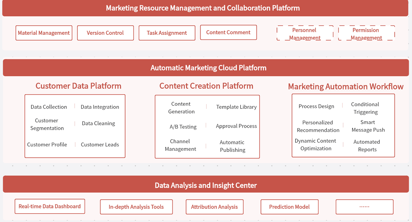 SaaS Marketing Cloud Platform