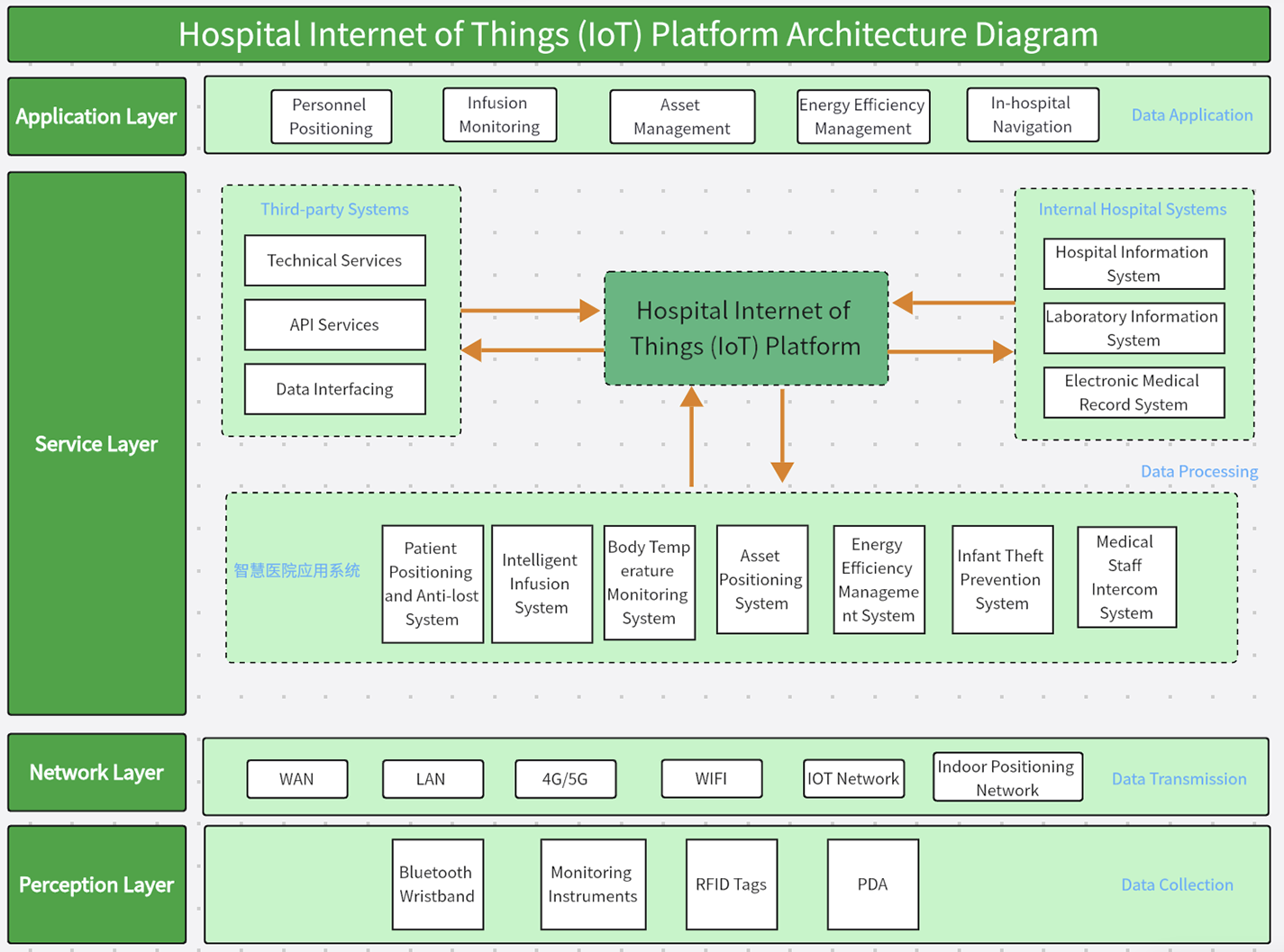 IoT Smart Hospital System