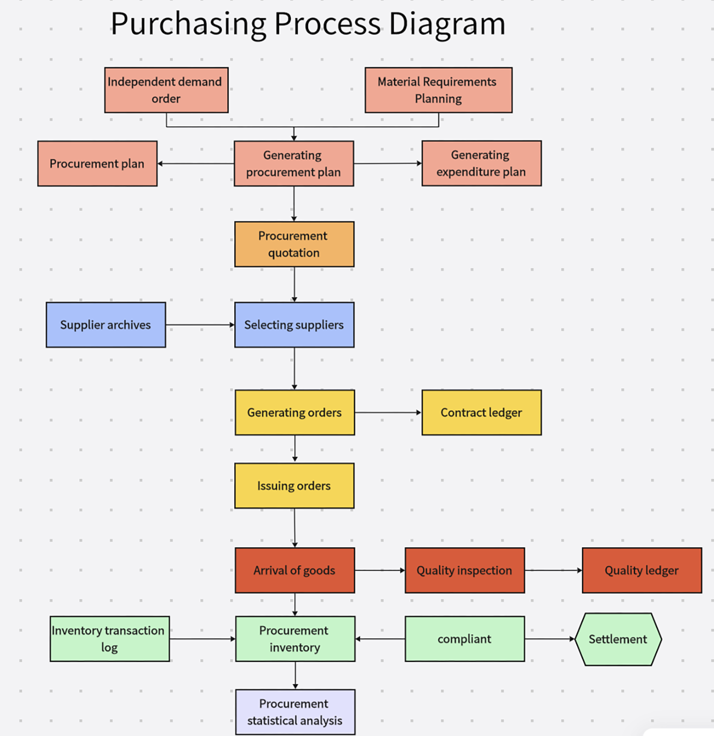 Purchasing Management System