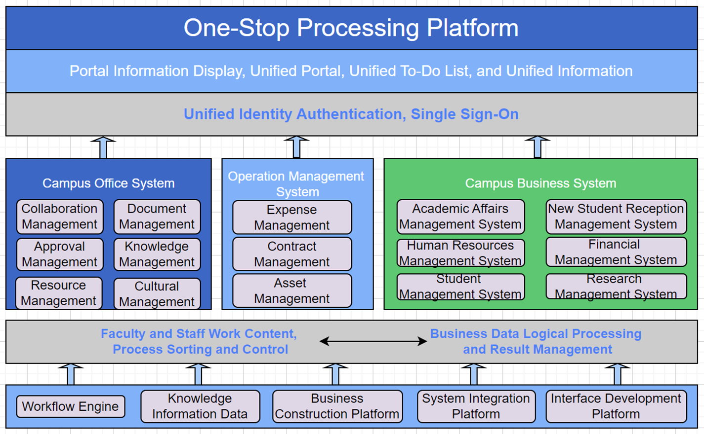 Integrated collaborative management platform