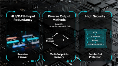 Media Packaging (MDP/StreamPackage)