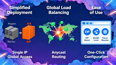 Global Load Balancing