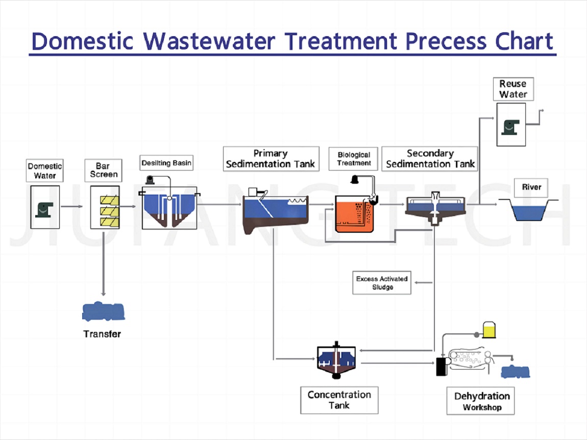 生活污水处理工艺流程图