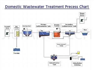 生活污水处理工艺流程图
