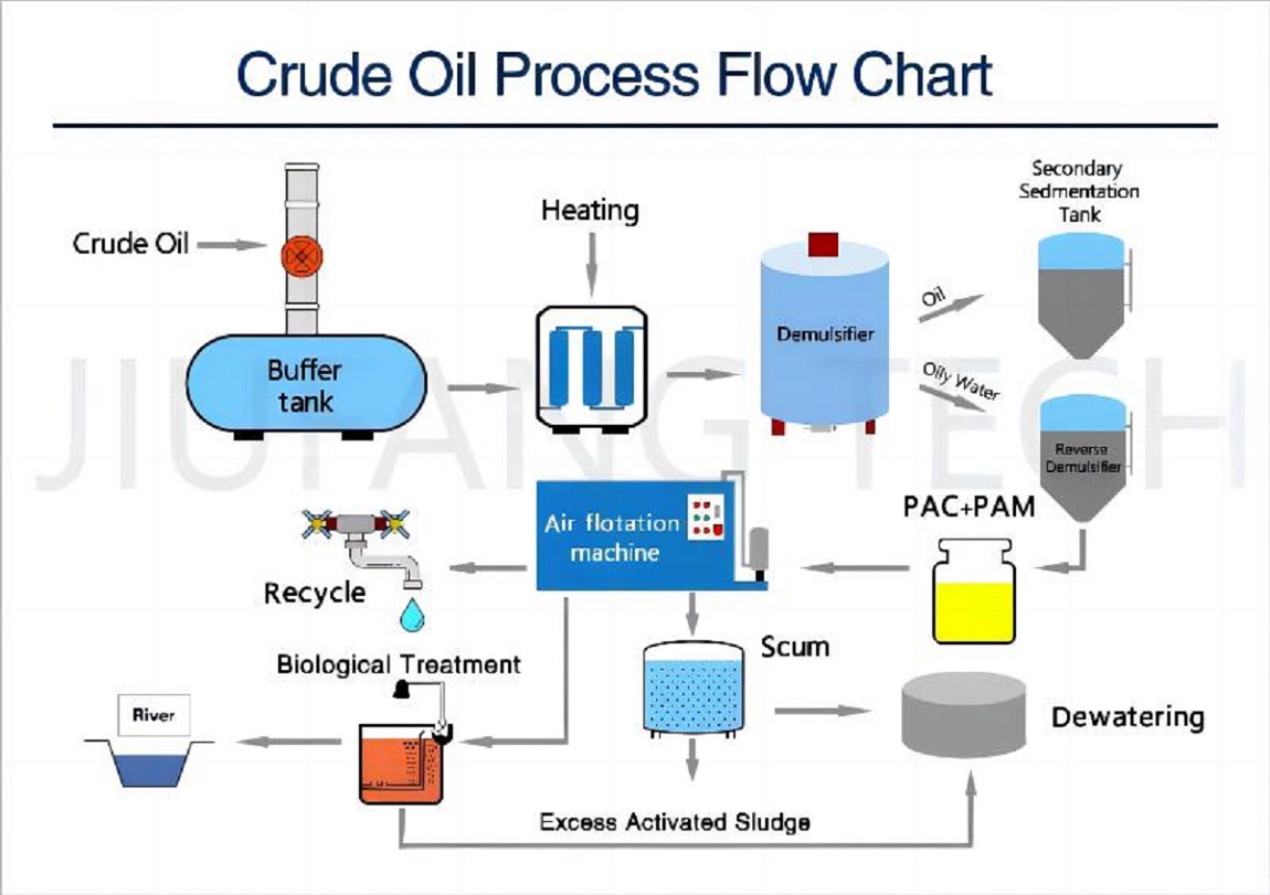 Crude Oil Process Flow Chart