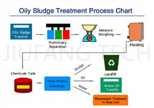 含油污泥处理工艺流程图