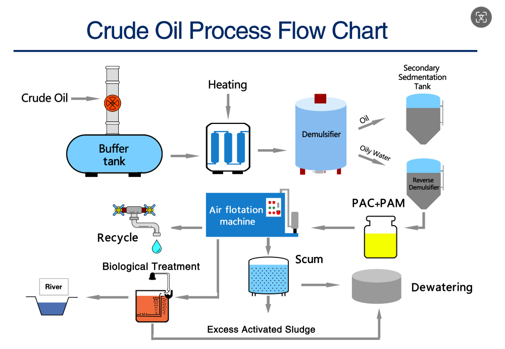 Oilfield Chemical Demulsifier Product