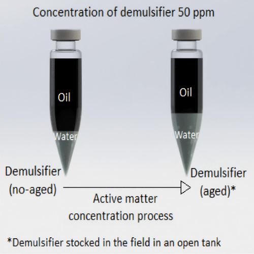 Desemulsificante para desidratação de petróleo bruto