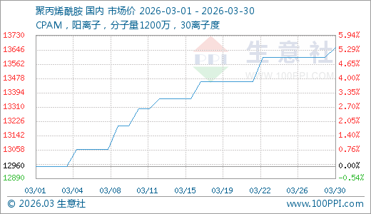 Polyacrylamide Market
