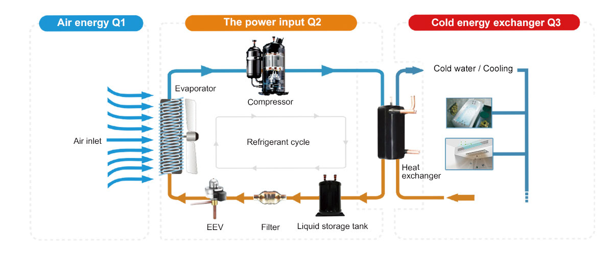 Cold Water Chiller